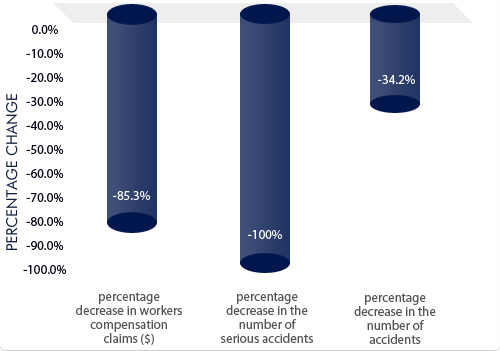 OSHA percentage decrease